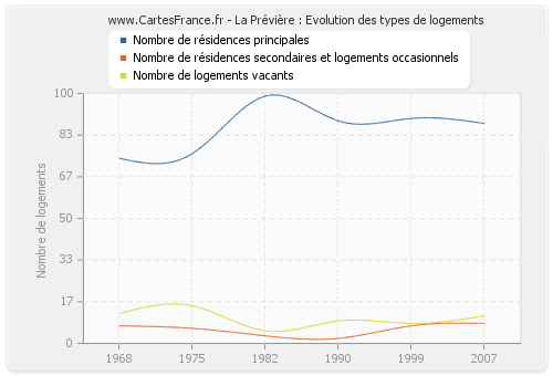 La Prévière : Evolution des types de logements